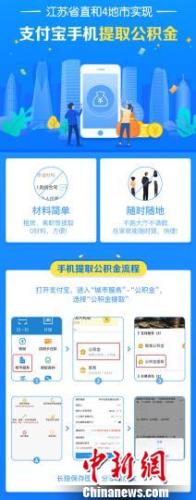 　28日，江苏“一次都不用跑”再升级，江苏4地市及省直公积金可支持支付宝在线提取，民众足不出户，公积金即可秒到账。未来该模式有望在江苏全省覆盖。　示意图