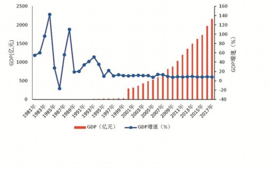 新区gdp_首季GDP达68亿元,比增23