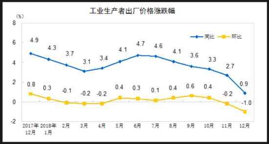 统计局：2018年工业生产者出厂价格（PPI）同比涨3.5%