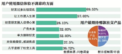 多閃、馬桶MT、聊天寶同日發(fā)布 微信地位短期難撼動(dòng)