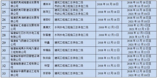 福建33家企业资质申报业绩弄虚作假被通报