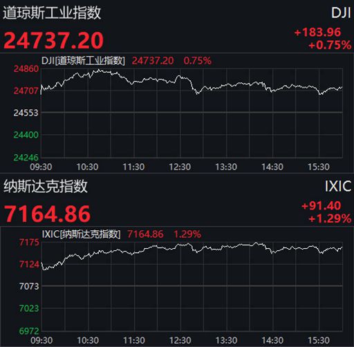 上证i播报:美股三大指数高开 纳指上涨0.53%