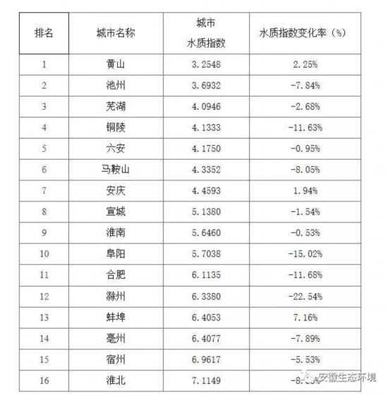 黄山区gdp排名第一_安徽黄山的2019年GDP出炉,省内可排名第几(3)