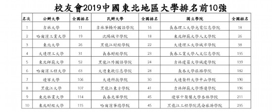 2019大学本科排行榜_2019广州日报大学一流学科排行榜 发布