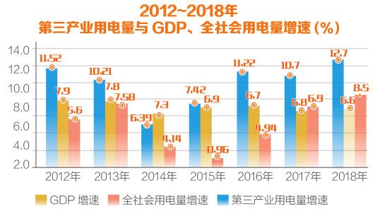 用电需求显示我国产业结构持续升级