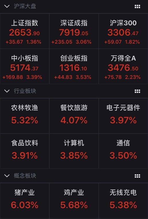 节后开门红，创业板大涨逾3% 2月迎来做多窗口？