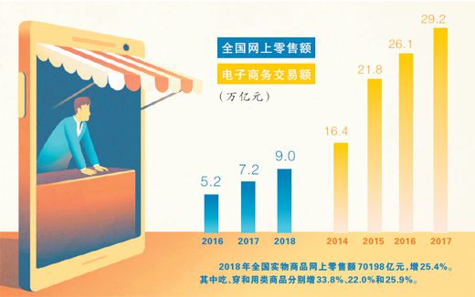 新电商法施行一月成效:消费者维权难题得到缓解