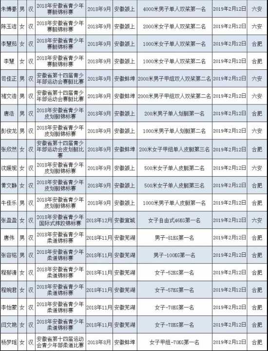 安徽省40人被授予一级运动员技术等级称号(名单)