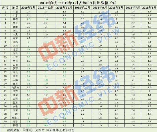 17省份1月CPI涨幅超全国 来看看你的家乡涨了多少