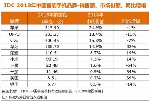 2018年国产手机销量排行 国产品牌包揽前五--