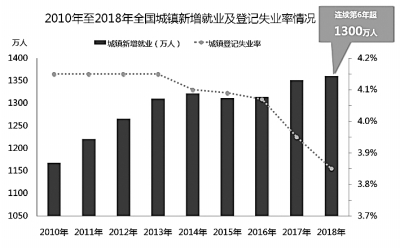 实现稳就业发展有底气