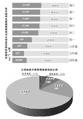 孩子沉溺网络游戏 与你的行为有关