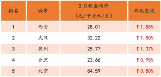 又到租房季，2月20城租金均价上涨