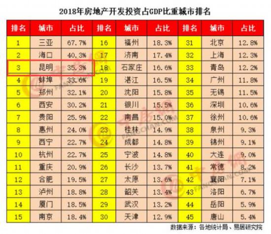 昆明经济对房地产依赖度排名全国第三 2019年