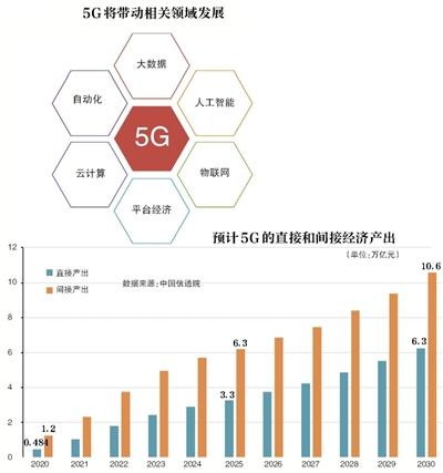 牌照將發 明年兩會時5G手機規模上市