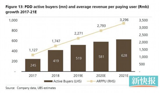 被标签“最有趣购物场所” 拼多多GMV将超2万亿