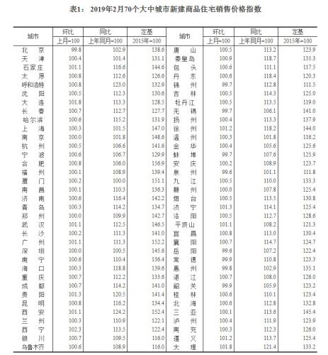 70城最新房价出炉 连续五个月超10城二手房价下跌