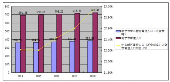 南宁 常住人口_南宁6城区常住人口343.72万 男女性别比下降