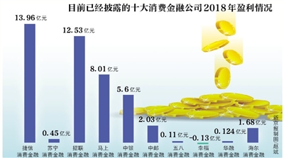 捷信回“王座” 华融消费金融利润降八成