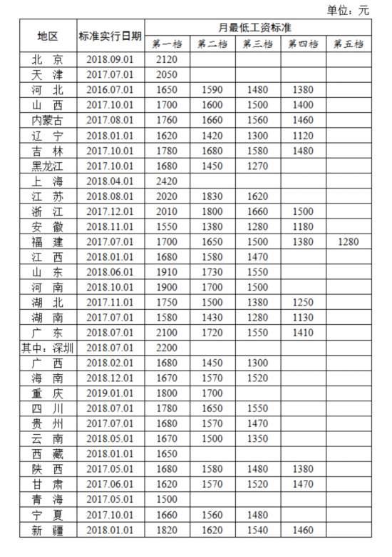 最新31省份最低工资排名出炉 快看看你家乡排第几