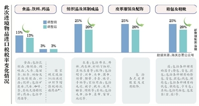 行郵稅半年兩降 出境購(gòu)物、海淘將受惠