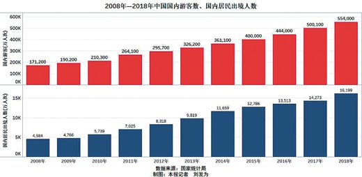 中国旅游人口_出境游人数2016年再增4.3 发展潜力依旧巨大(2)