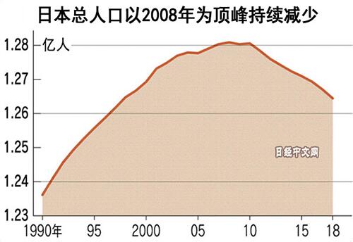 日本人口减少_日本人口(2)