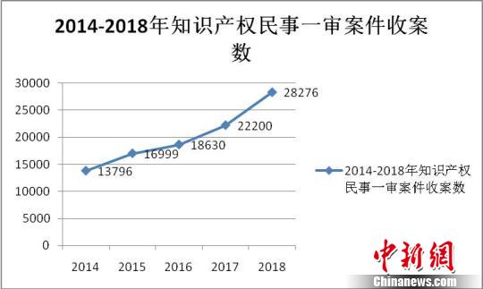 浙江發布知識產權司法保護報告涉網案件大幅提升