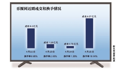 1700亿市值剩67亿 乐视网还能否“起死回生”