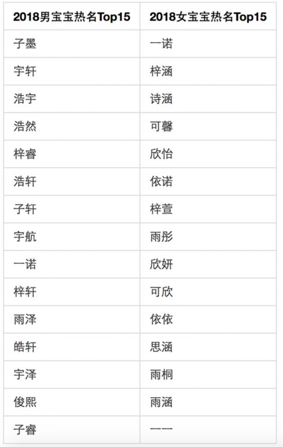 新闻资讯 资讯 报告还分析"10后"名字的性别区分度正越来越泾渭