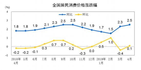 国家统计局：4月份CPI同比上涨2.5% 环比上涨0.1%