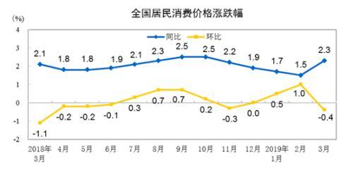 CPI涨幅或继续处“2时代”