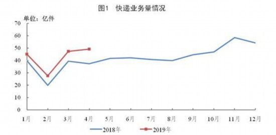 今年前4月邮政行业业务收入接近3000亿元 快递量达170亿件