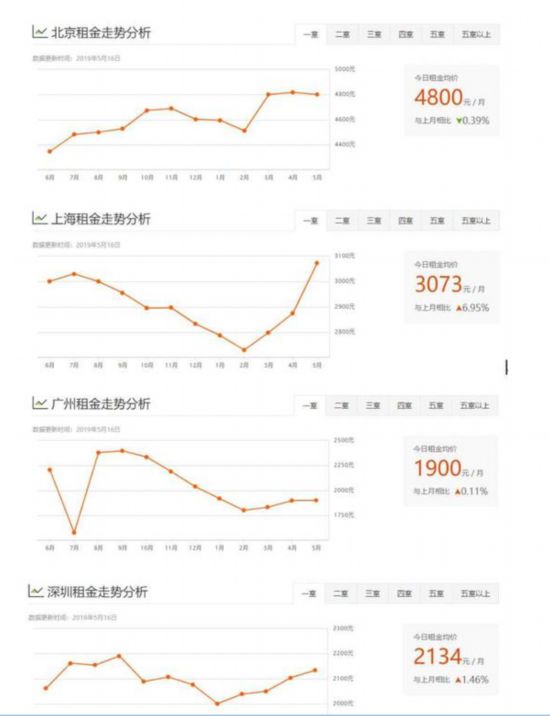 租房旺季北上廣深房租竟然在跌?