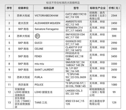 北京消協(xié):超三成太陽鏡不合格