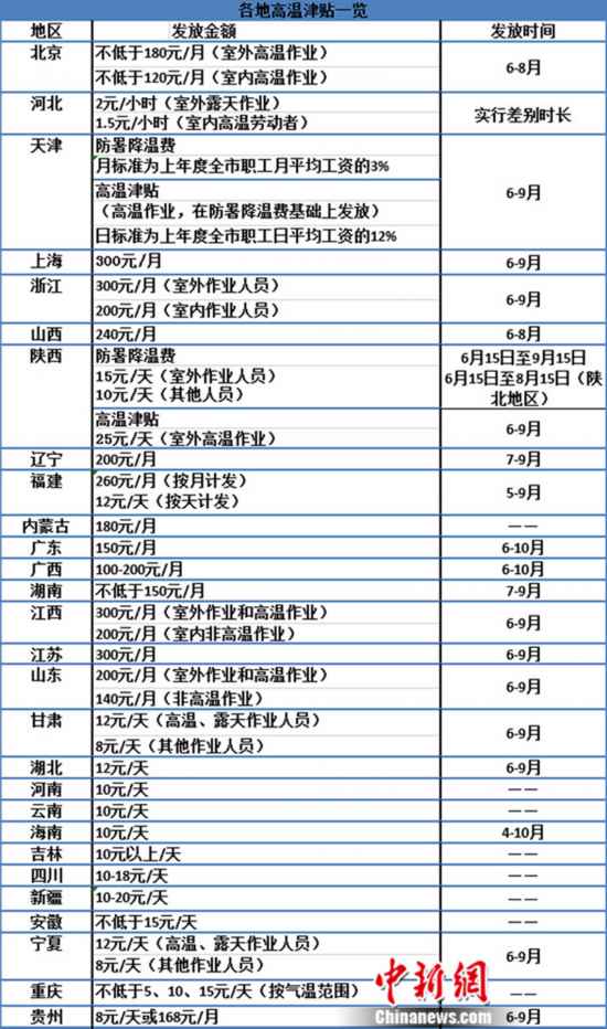 北方高温炙烤多地破40℃部分省份上调高温津贴