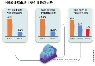 架构调整8个月 腾讯入局产业互联网