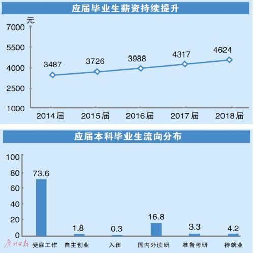 大學(xué)畢業(yè)生就業(yè)情況:2018就業(yè)率91.5％