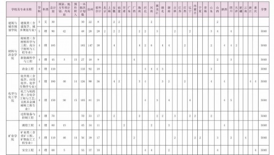 2019大学本科专业排行_海南大学2019年全日制本科招生章程