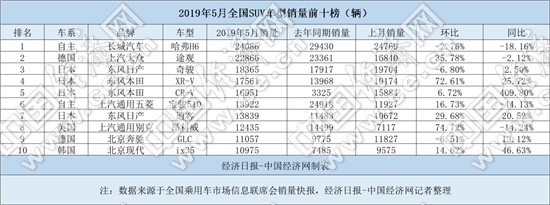 5月SUV：合資成主要推動力，逆勢增長的日系SUV仍難言穩定