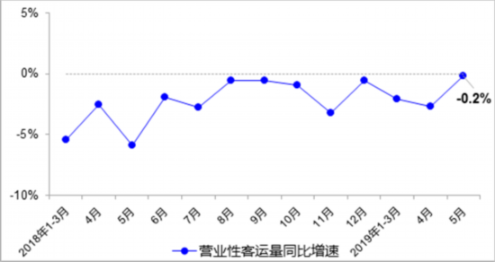 经济总量增长与货运量