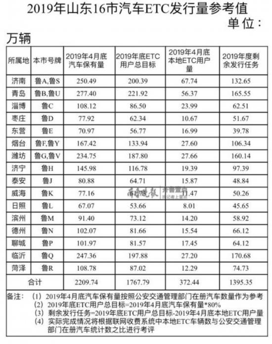 ETC为何叫好不叫座? 山东汽车ETC用户仅16.84%!