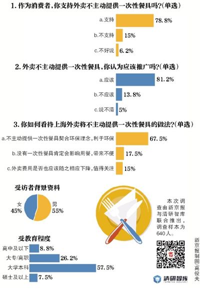 7月1号起外卖不提供一次性