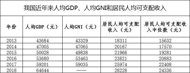 "人均国民总收入9732美元"上热搜我又被平均了吗?