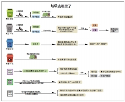 北京朝陽區(qū)建立垃圾分類完整閉環(huán)模式