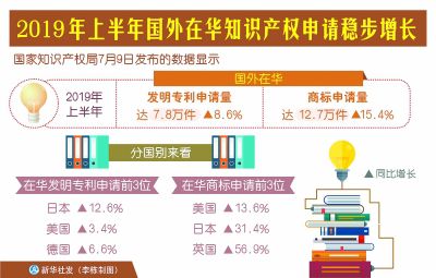 上半年每萬人口發明專利擁有量為12.5件