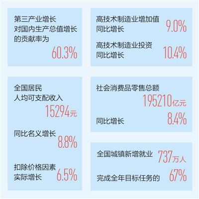 国家统计局上半年gdp同比增_上半年商品房销售面积同比增3.9 销售额增10