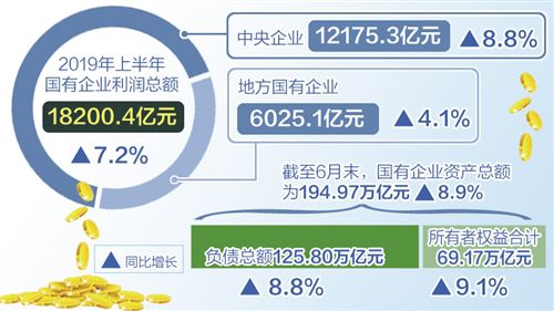 上半年國(guó)有企業(yè)利潤(rùn)總額18200.4億元 同比增長(zhǎng)7.2%