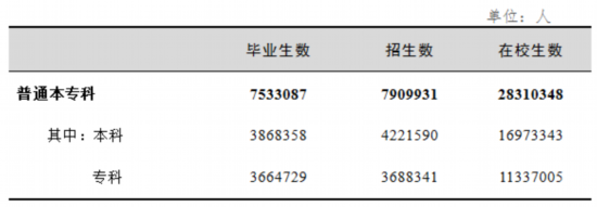 69万人次,取得毕业证书48.72万人.