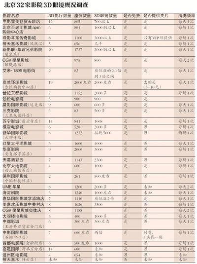 影院3D眼鏡現(xiàn)狀調(diào)查：不免費(fèi)提供 數(shù)量和清潔不足情況仍存在